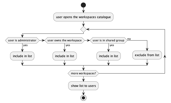 Listing workspaces