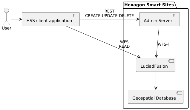 Annotations Overview