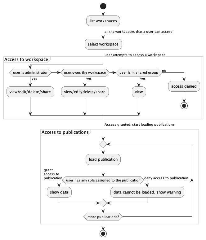 Access control when loading workspace